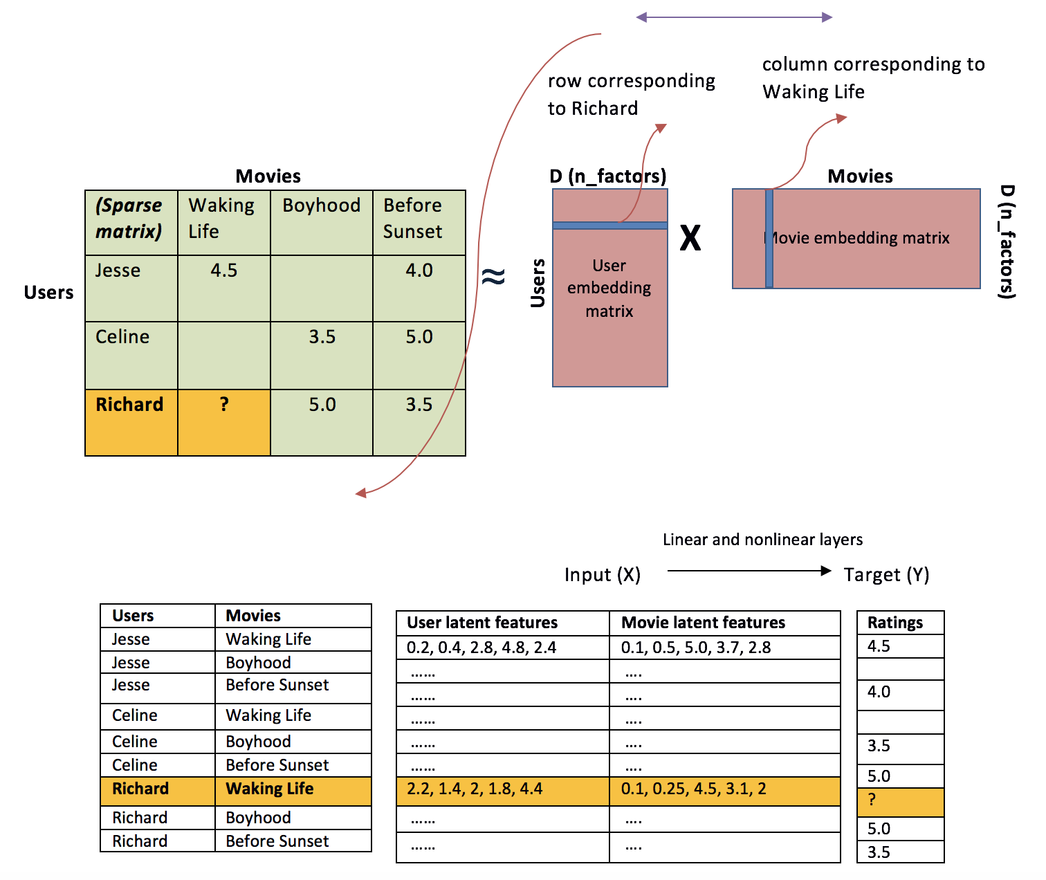 Embeddings