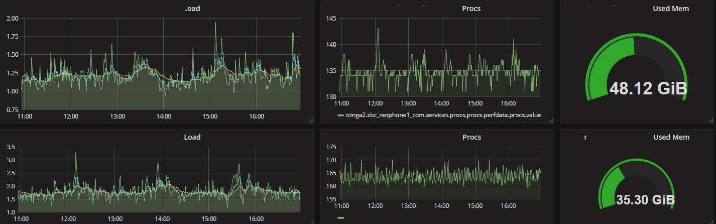 Machine learning performance store monitoring