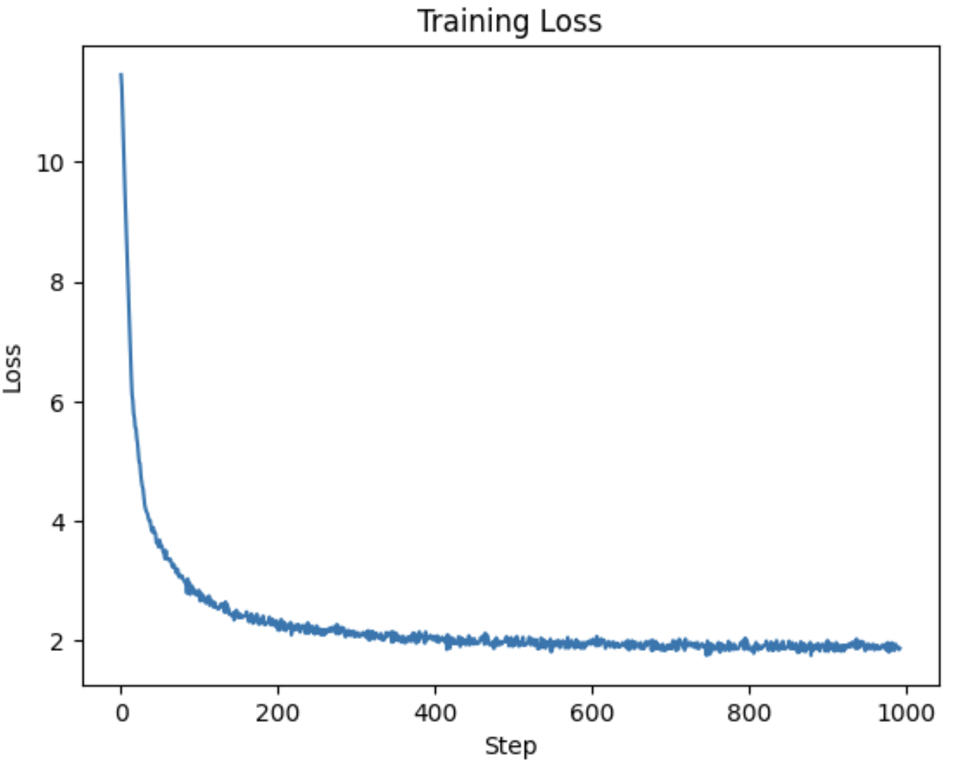 Training loss for the extended MiniGPT run